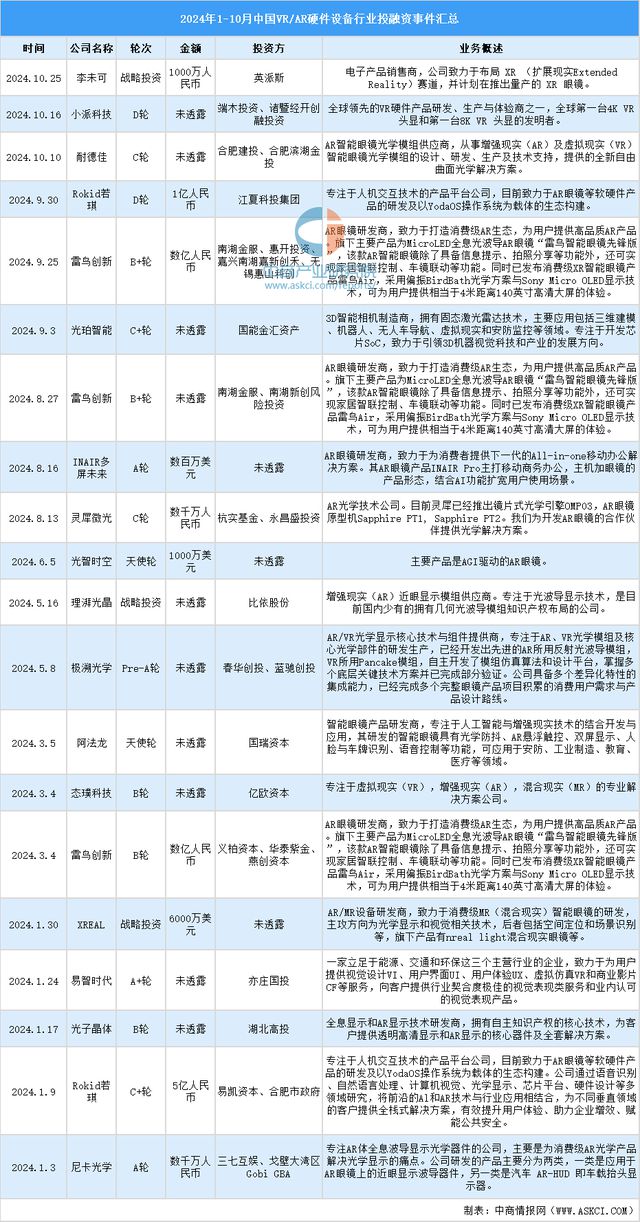 2024年1-10月中国VRAR硬件设备行业投融资情况分析(图7)