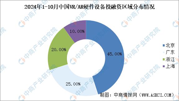 2024年1-10月中国VRAR硬件设备行业投融资情况分析(图6)