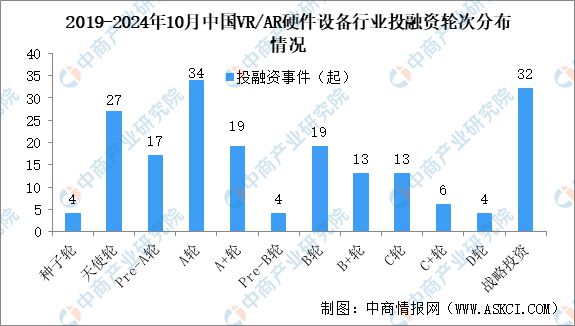 2024年1-10月中国VRAR硬件设备行业投融资情况分析(图3)