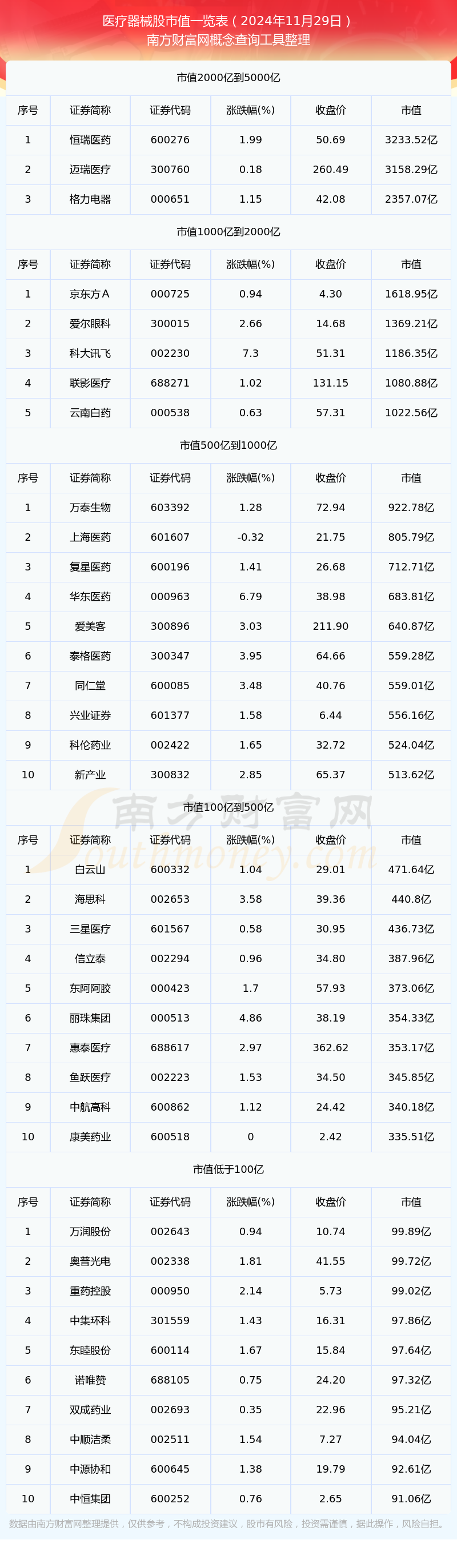 【医疗器械股】截止2024年11月29日