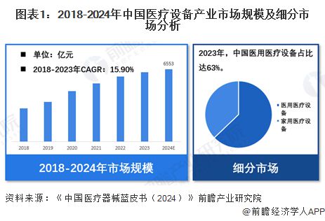 【医疗设备】行业市场规模：2024年中国