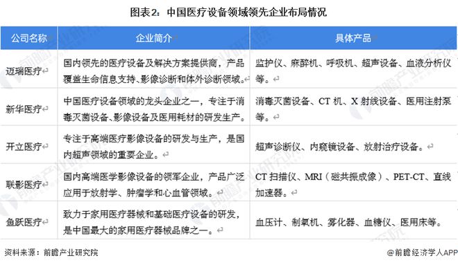 【医疗设备】行业市场规模：2024年中国医疗设备行业市场规模达6553亿元医用份额占比6282%(图2)