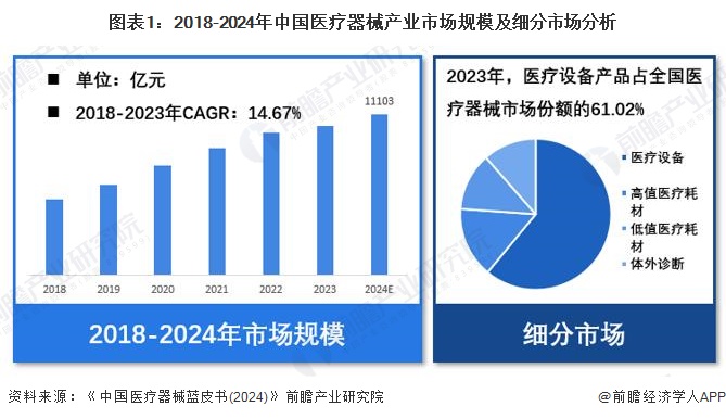 【医疗器械】行业市场规模：2024年中国