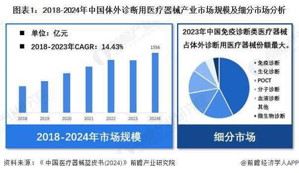 【体外诊断用医疗器械】行业市场规模：20