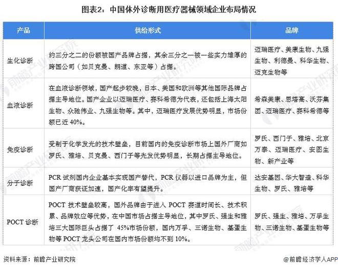 【体外诊断用医疗器械】行业市场规模：2024年中国体外诊断用医疗器械行业市场规模达1356亿元免疫份额占比42%(图2)