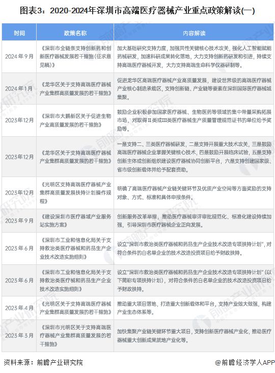 【建议收藏】重磅！2024年深圳市高端医疗器械产业链全景图谱（附产业政策、链现状图谱、资源空间布局、发展规划）(图3)