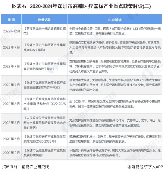 【建议收藏】重磅！2024年深圳市高端医疗器械产业链全景图谱（附产业政策、链现状图谱、资源空间布局、发展规划）(图4)