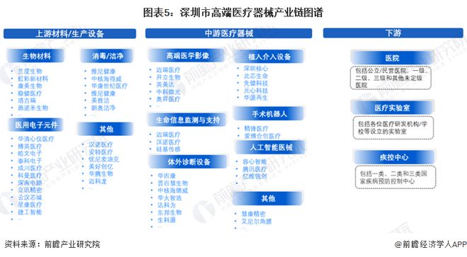 【建议收藏】重磅！2024年深圳市高端医疗器械产业链全景图谱（附产业政策、链现状图谱、资源空间布局、发展规划）(图5)