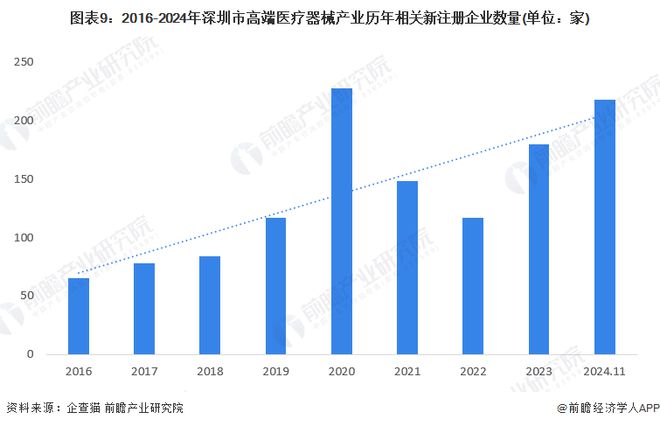 【建议收藏】重磅！2024年深圳市高端医疗器械产业链全景图谱（附产业政策、链现状图谱、资源空间布局、发展规划）(图9)