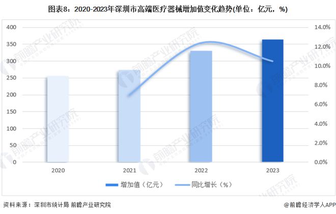 【建议收藏】重磅！2024年深圳市高端医疗器械产业链全景图谱（附产业政策、链现状图谱、资源空间布局、发展规划）(图8)