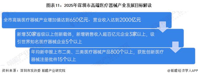 【建议收藏】重磅！2024年深圳市高端医疗器械产业链全景图谱（附产业政策、链现状图谱、资源空间布局、发展规划）(图11)