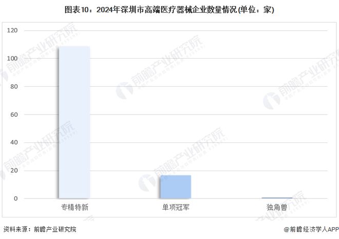 【建议收藏】重磅！2024年深圳市高端医疗器械产业链全景图谱（附产业政策、链现状图谱、资源空间布局、发展规划）(图10)