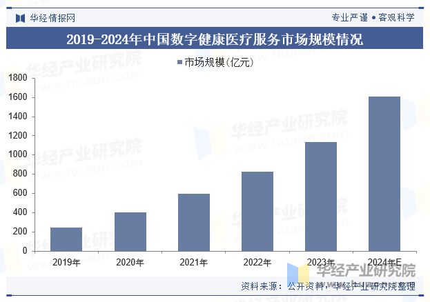 2024年中国数字健康医疗服务行业现状及展望（附市场规模、细分领域及重点企业）「图」(图3)