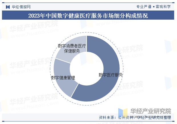 2024年中国数字健康医疗服务行业现状及展望（附市场规模、细分领域及重点企业）「图」(图4)