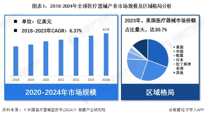 【医疗器械】行业市场规模：2024年全球