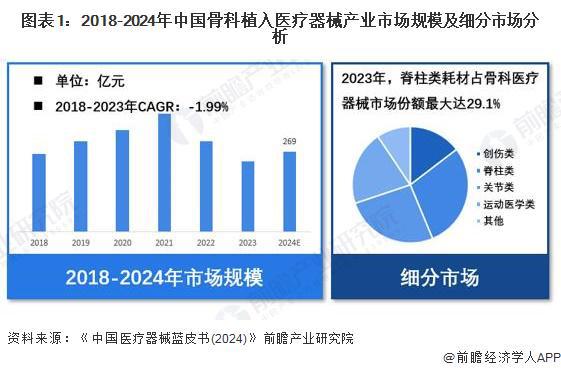 【骨科植入医疗器械】行业市场规模：202