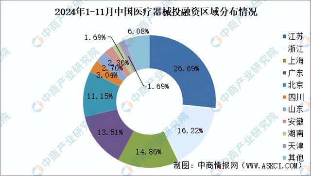 2024年1-11月中国医疗器械行业投融资情况分析（图）(图6)