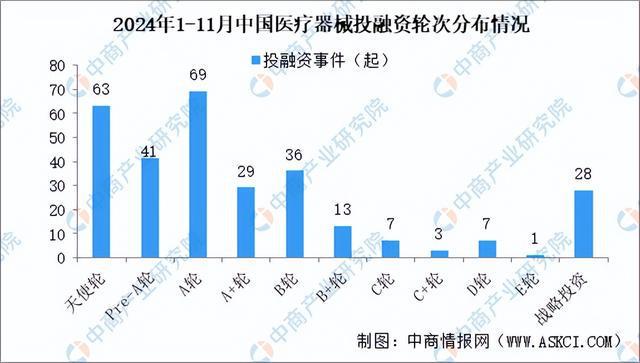 2024年1-11月中国医疗器械行业投融资情况分析（图）(图4)