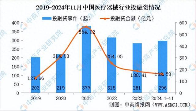 2024年1-11月中国医疗器械行业投融