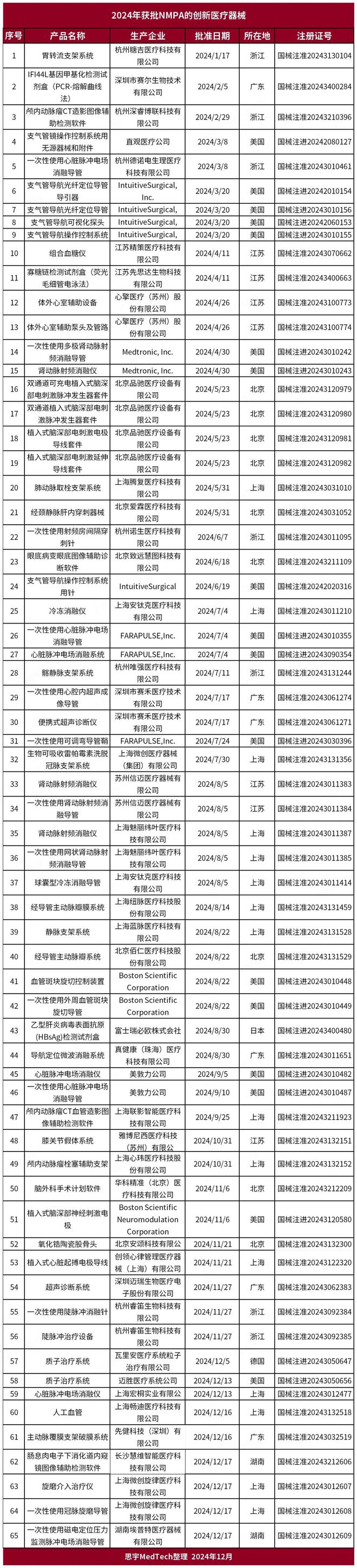 2024中国创新医疗器械大盘点榜单(图2)