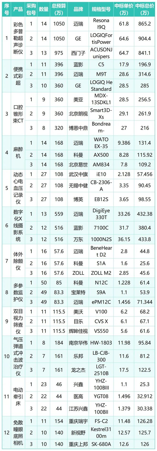 2024年医疗设备集采最大赢家竟是“他”！(图3)