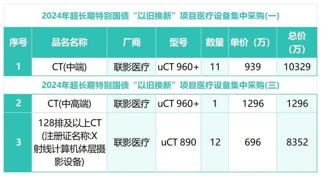 2024年医疗设备集采最大赢家竟是“他”