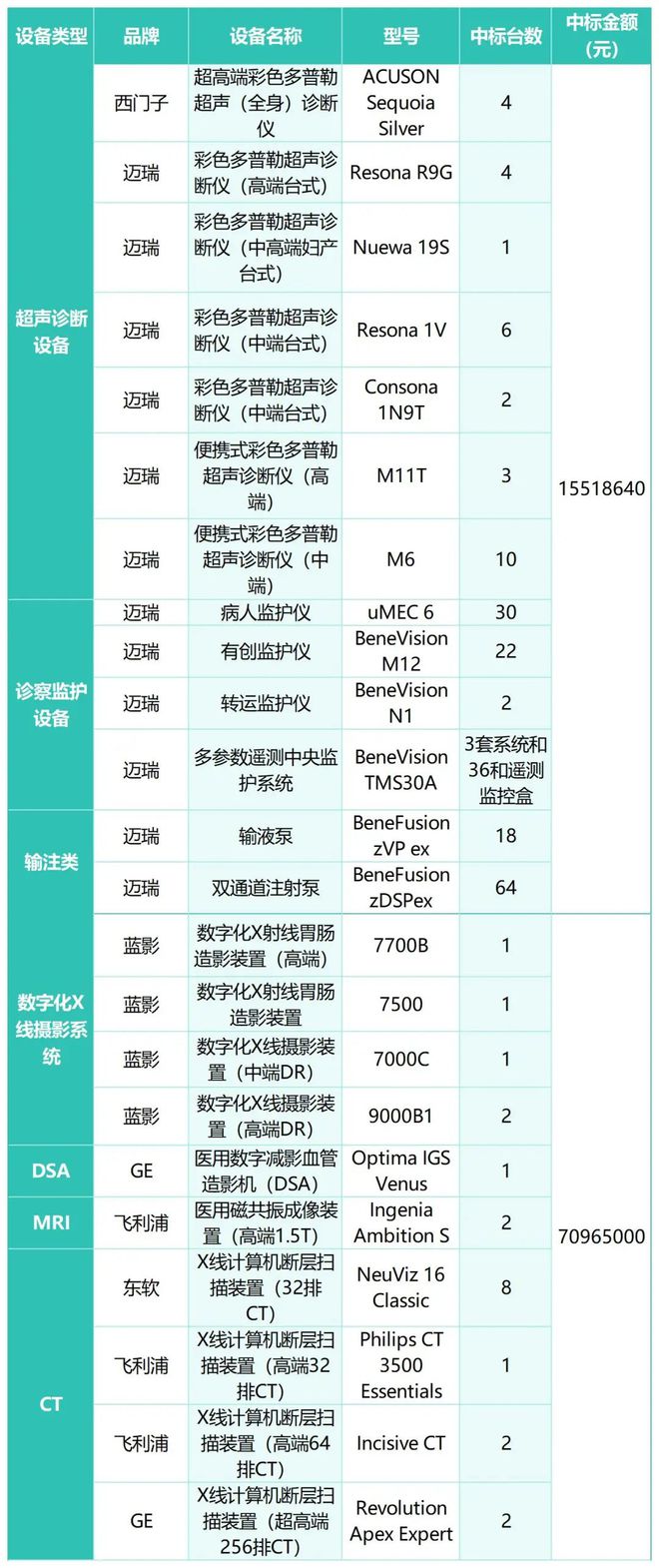 2024年医疗设备集采最大赢家竟是“他”！(图5)