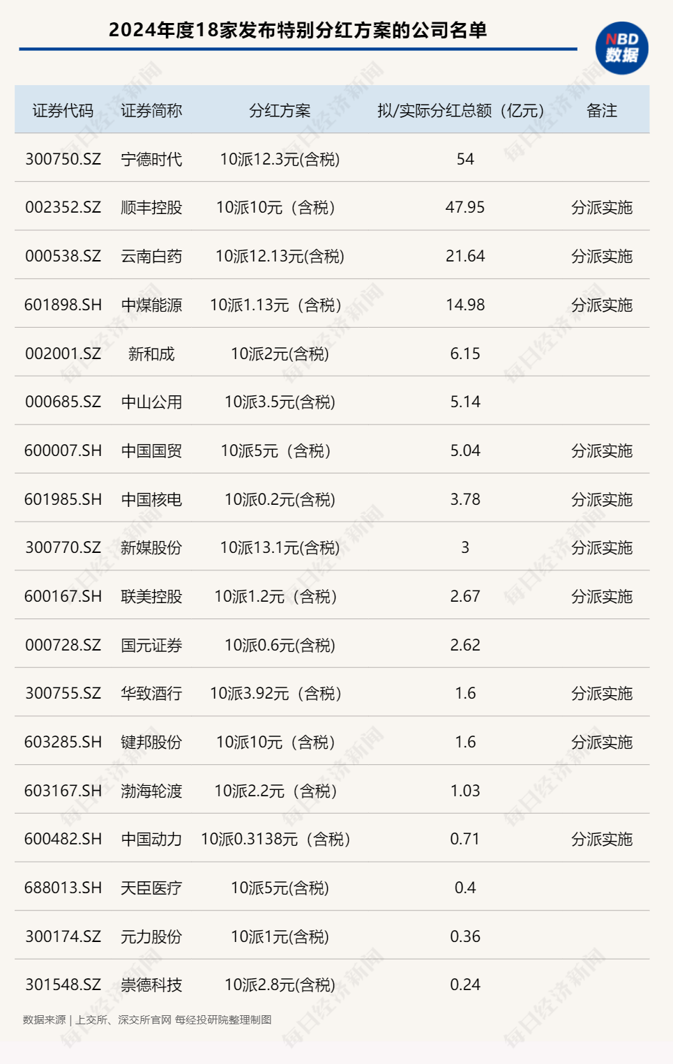 18家公司2024年公告特别分红超170