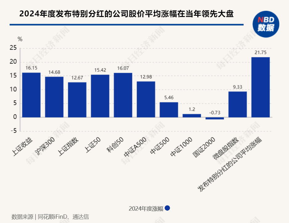 18家公司2024年公告特别分红超170亿元年度股价平均涨幅领先大盘！这家龙头最受资金青睐！(图3)