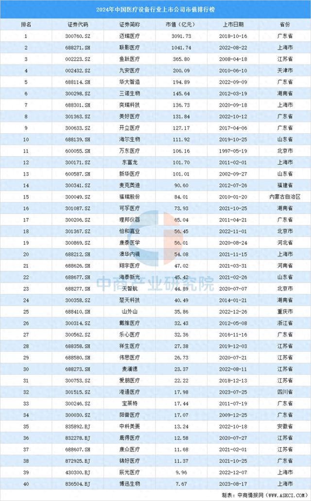 2024年中国医疗设备行业上市公司市值排