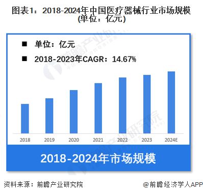 【医疗器械】行业市场规模：2024年中国医疗器械行业市场规模将超过10900亿元设备占比超过60%(图1)