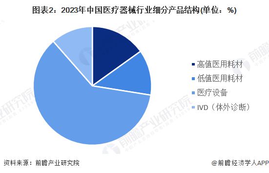 【医疗器械】行业市场规模：2024年中国医疗器械行业市场规模将超过10900亿元设备占比超过60%(图2)