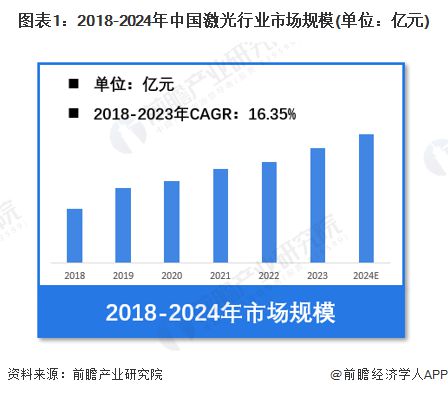 【激光】行业市场规模：2024年中国激光