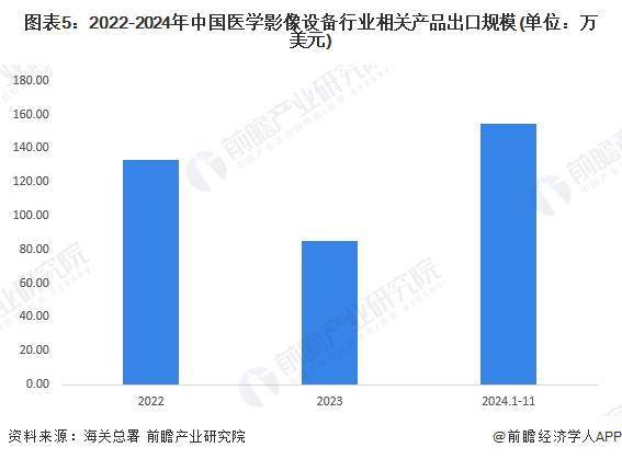 2024年中国医学影像设备行业进出口情况分析进出口总额不断扩大【组图】(图5)