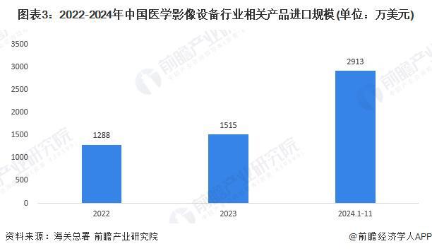 2024年中国医学影像设备行业进出口情况分析进出口总额不断扩大【组图】(图3)