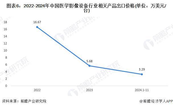 2024年中国医学影像设备行业进出口情况分析进出口总额不断扩大【组图】(图6)