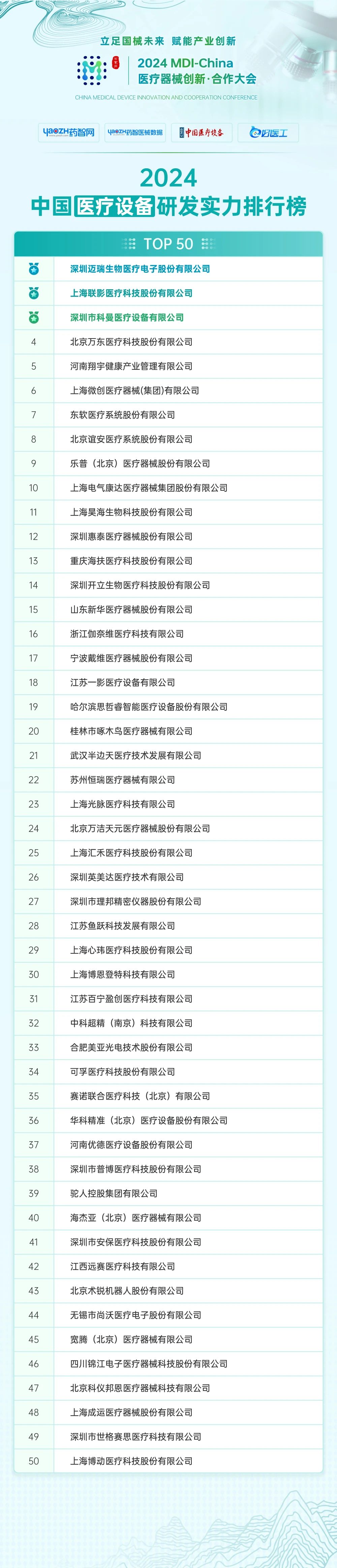 《2024中国医疗设备研发实力排行榜TOP50》发布！(图2)