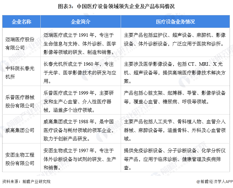 【医疗设备】行业市场规模：2024年中国医疗设备行业市场规模将突破6600亿元医用占比超60%(图3)