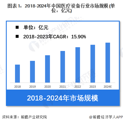 【医疗设备】行业市场规模：2024年中国