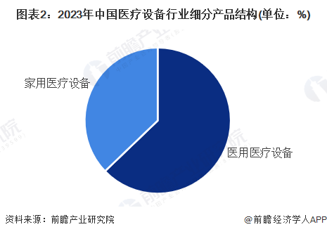 【医疗设备】行业市场规模：2024年中国医疗设备行业市场规模将突破6600亿元医用占比超60%(图2)