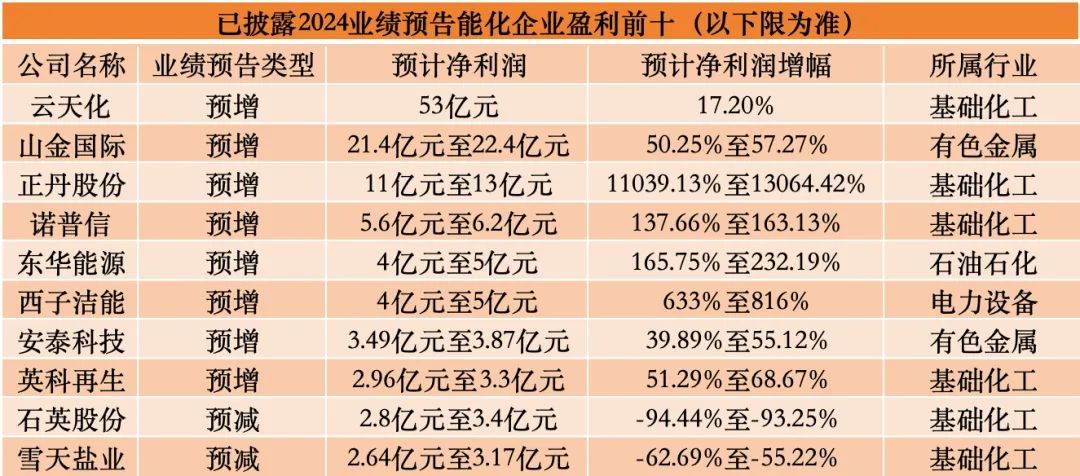 TMA龙头净利暴涨超10000%、磷化工