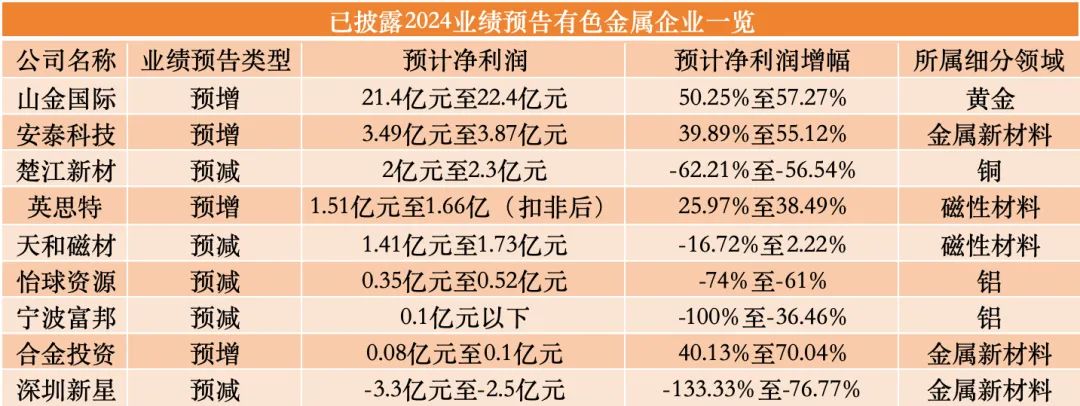 TMA龙头净利暴涨超10000%、磷化工跑赢大盘！2024年能化这些赛道业绩“亮”了(图2)