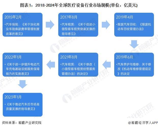 【医疗设备】行业市场规模：2024年全球