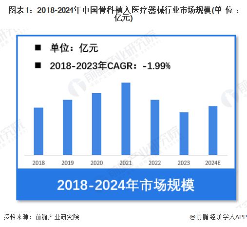 【骨科植入医疗器械】行业市场规模：202