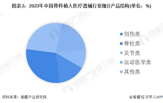 【骨科植入医疗器械】行业市场规模：2024年中国骨科植入医疗器械行业市场规模约269亿元脊柱类产品占比近30%(图2)