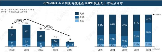 2024中国医疗健康二级市场融资：23家IPO企业总募资超75亿(图3)