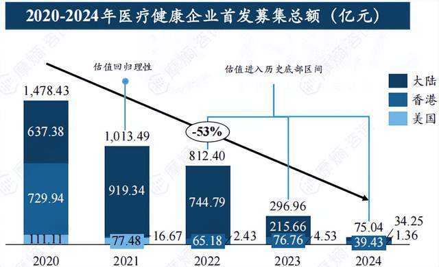 2024中国医疗健康二级市场融资：23家IPO企业总募资超75亿(图4)