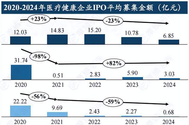 2024中国医疗健康二级市场融资：23家IPO企业总募资超75亿(图5)