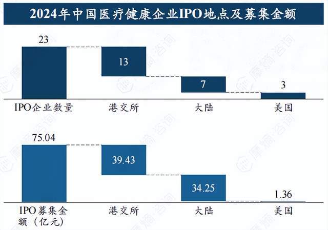 2024中国医疗健康二级市场融资：23家IPO企业总募资超75亿(图6)