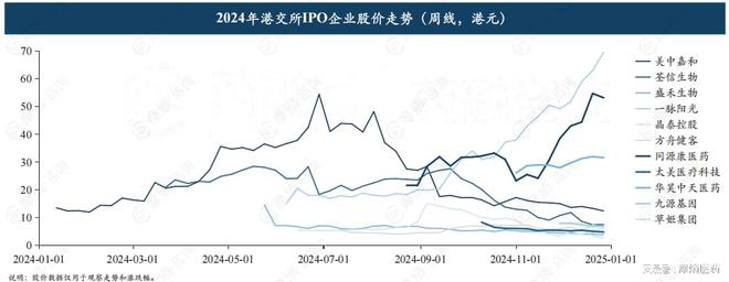 2024中国医疗健康二级市场融资：23家IPO企业总募资超75亿(图9)